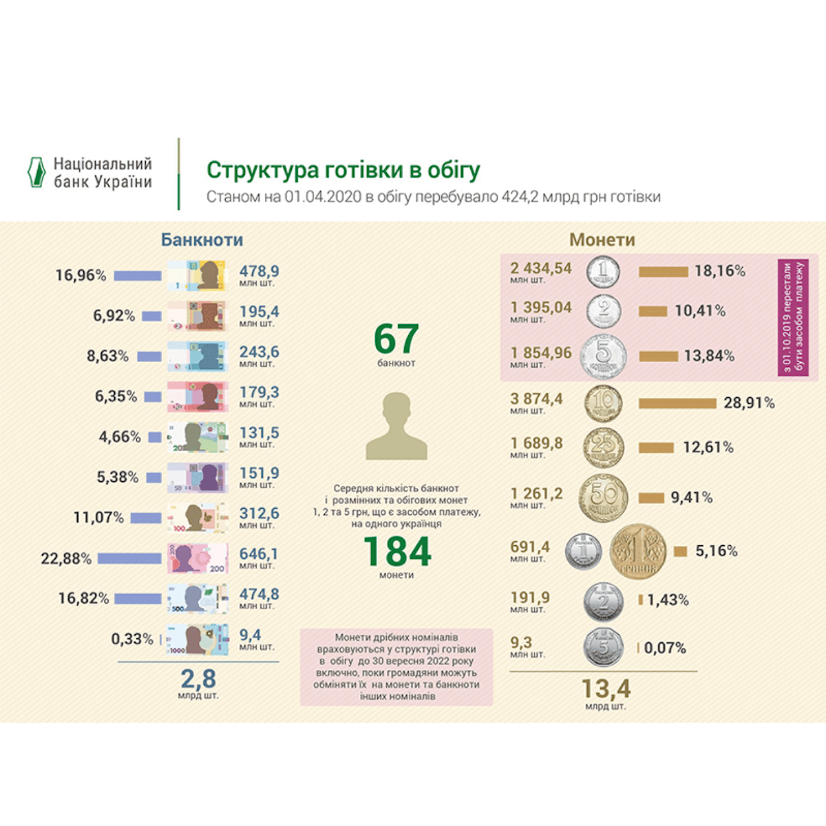 В Україні стало менше готівки